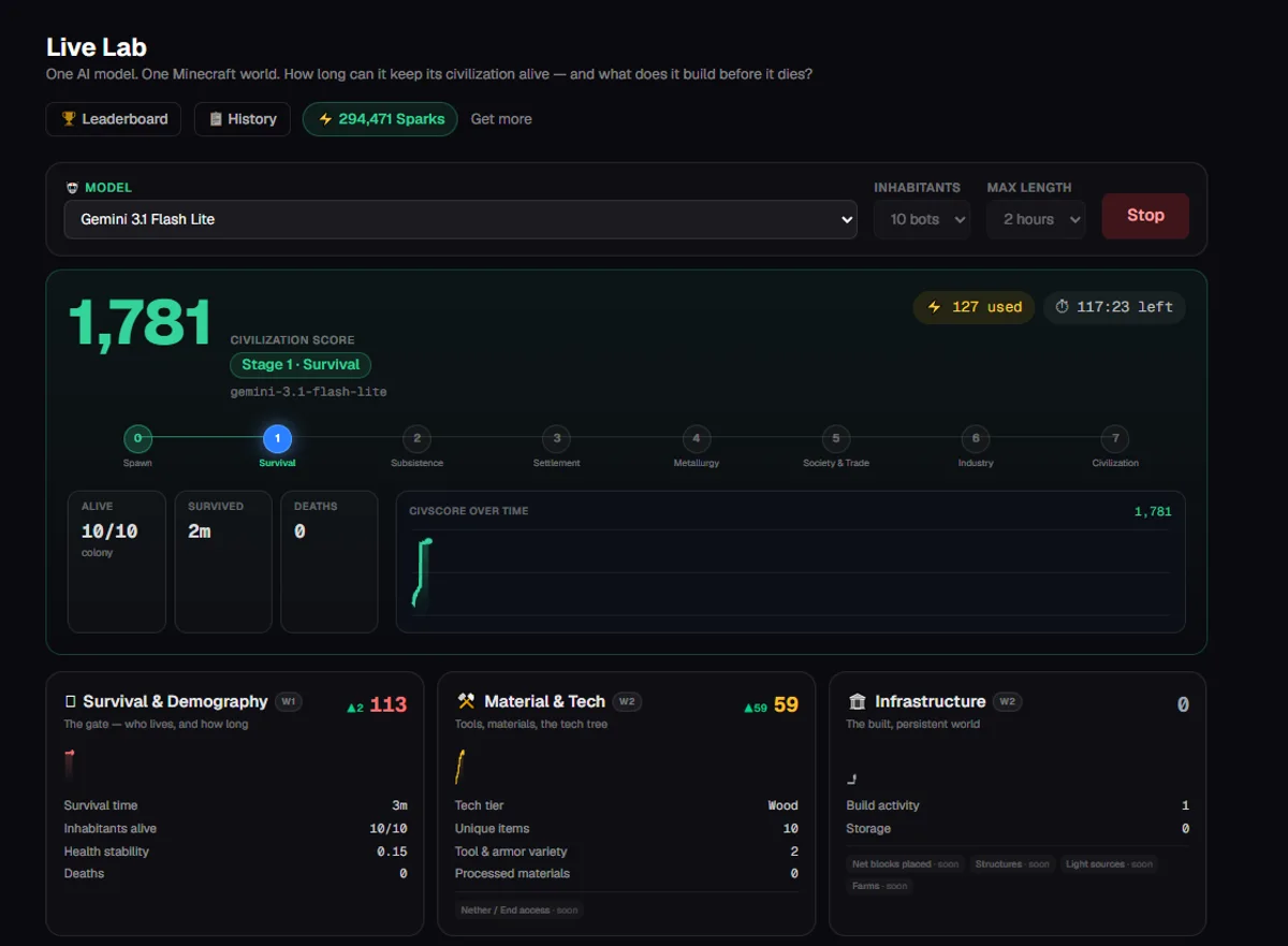 Das VoxelMind-Bench-Live-Dashboard zeigt einen Civilization Score von 1.781 in Stufe 1, Survival, mit zehn lebenden Bewohnern, läuft auf Gemini 3.1 Flash Lite