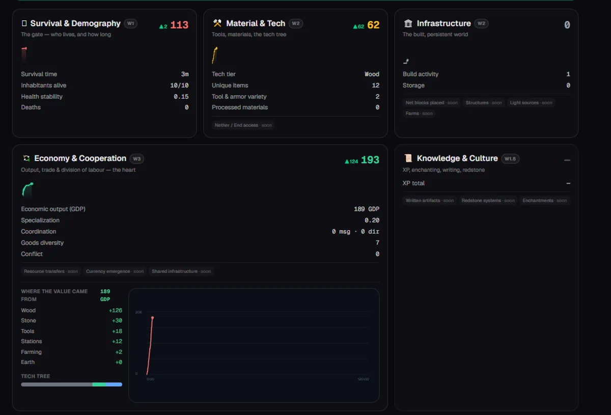 Die sechs Civilization-Score-Säulen im Live-Dashboard: Survival, Material und Tech, Infrastructure, Economy und Cooperation mit GDP-Aufschlüsselung und Knowledge und Culture