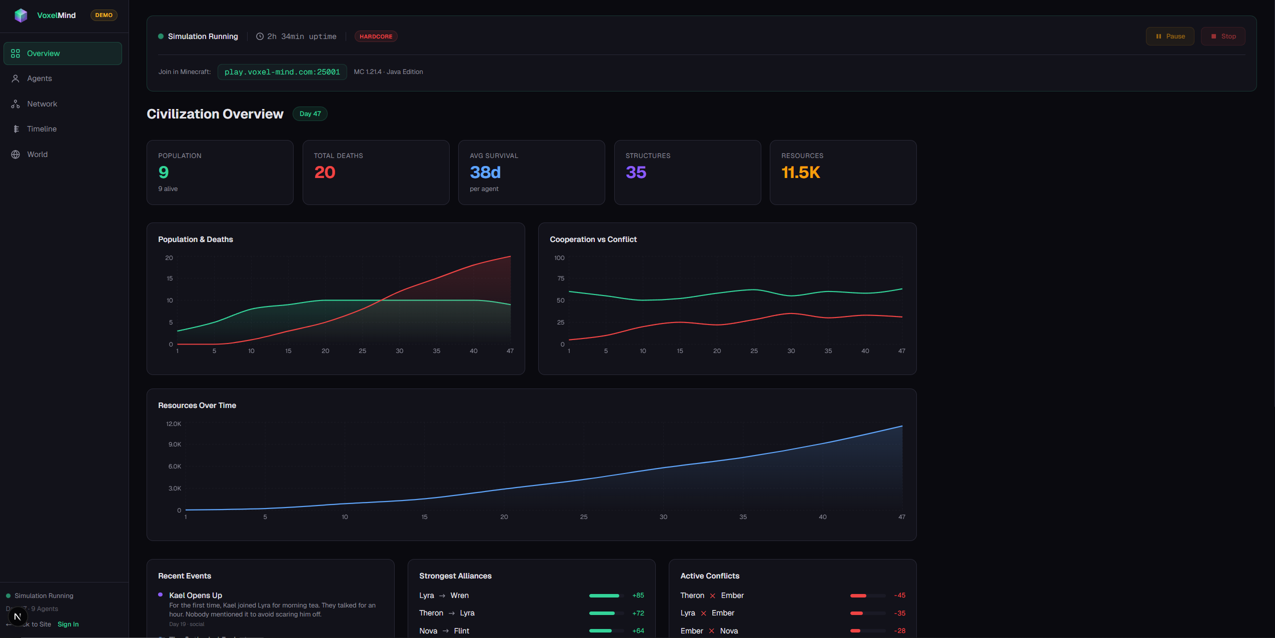 VoxelMind Lab Mode Dashboard — Civilization Overview with population stats, cooperation vs conflict charts, and resource tracking